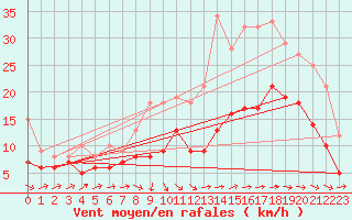 Courbe de la force du vent pour Cognac (16)