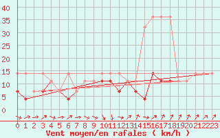 Courbe de la force du vent pour Swinoujscie