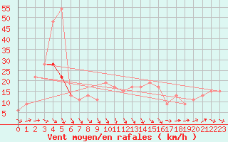 Courbe de la force du vent pour Rostherne No 2