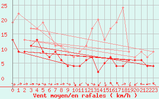 Courbe de la force du vent pour Roissy (95)