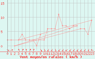 Courbe de la force du vent pour Sennybridge