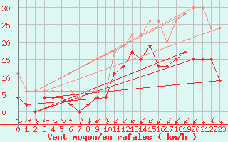 Courbe de la force du vent pour Mathod