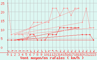 Courbe de la force du vent pour Marnitz