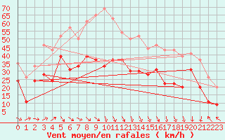 Courbe de la force du vent pour Pointe de Socoa (64)