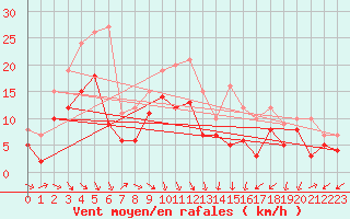 Courbe de la force du vent pour Olpenitz