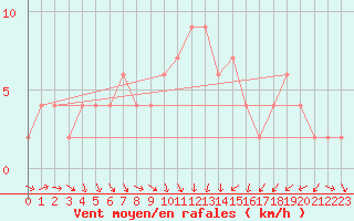 Courbe de la force du vent pour Aviemore
