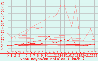 Courbe de la force du vent pour Les Marecottes