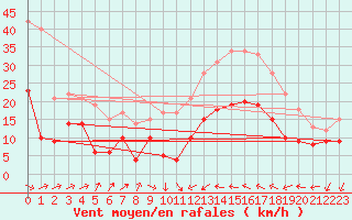 Courbe de la force du vent pour Perpignan (66)