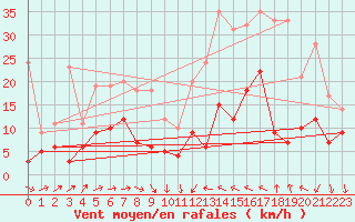 Courbe de la force du vent pour Le Luc - Cannet des Maures (83)