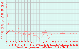 Courbe de la force du vent pour Mallnitz Ii