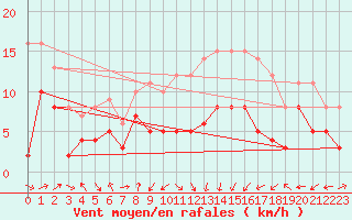 Courbe de la force du vent pour Ile Rousse (2B)