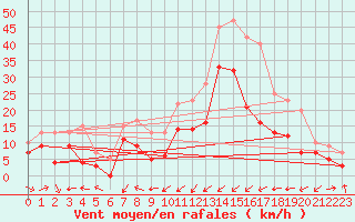 Courbe de la force du vent pour Ile Rousse (2B)