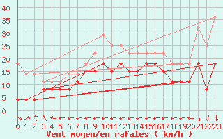 Courbe de la force du vent pour Grenoble/St-Etienne-St-Geoirs (38)