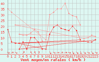 Courbe de la force du vent pour Roanne (42)