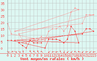 Courbe de la force du vent pour Le Touquet (62)