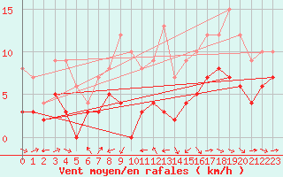 Courbe de la force du vent pour Rennes (35)