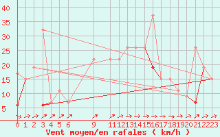 Courbe de la force du vent pour Remada