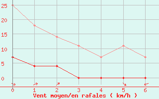 Courbe de la force du vent pour Loja