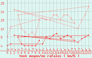 Courbe de la force du vent pour Puissalicon (34)