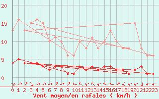 Courbe de la force du vent pour Petiville (76)