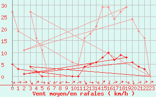 Courbe de la force du vent pour Pertuis - Grand Cros (84)