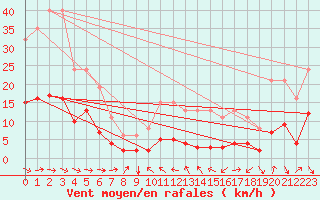Courbe de la force du vent pour Saint-Vrand (69)