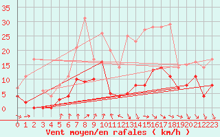 Courbe de la force du vent pour Sunne