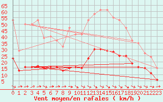 Courbe de la force du vent pour Hd-Bazouges (35)