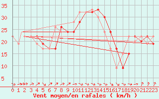 Courbe de la force du vent pour Tiaret