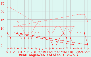 Courbe de la force du vent pour Caransebes