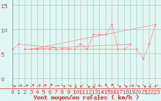 Courbe de la force du vent pour Zamora