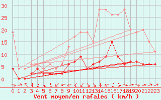 Courbe de la force du vent pour Luzern