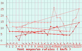 Courbe de la force du vent pour Weihenstephan