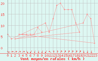 Courbe de la force du vent pour Cap Mele (It)