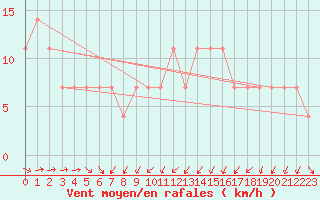 Courbe de la force du vent pour Valjevo