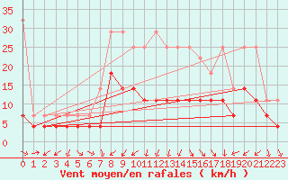 Courbe de la force du vent pour Weiden