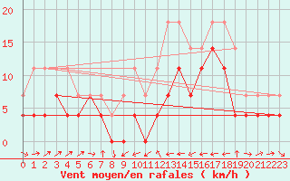 Courbe de la force du vent pour Reinosa