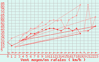 Courbe de la force du vent pour Grand Saint Bernard (Sw)