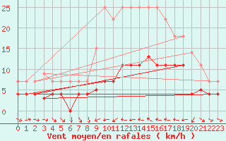 Courbe de la force du vent pour Porqueres