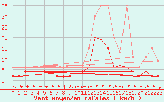 Courbe de la force du vent pour Les Charbonnires (Sw)