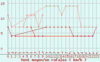 Courbe de la force du vent pour Constance (All)