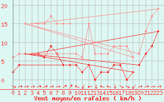 Courbe de la force du vent pour Scuol