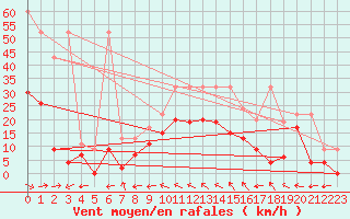 Courbe de la force du vent pour Visp