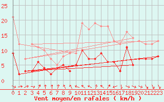Courbe de la force du vent pour Belvs (24)