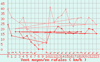 Courbe de la force du vent pour Cap Cpet (83)