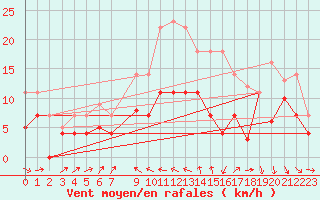 Courbe de la force du vent pour Geisenheim