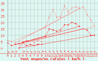 Courbe de la force du vent pour Charleville-Mzires (08)