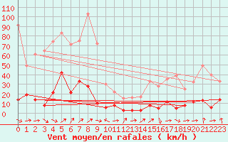 Courbe de la force du vent pour Les crins - Nivose (38)