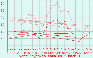 Courbe de la force du vent pour Solenzara - Base arienne (2B)