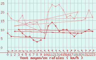 Courbe de la force du vent pour Belvs (24)